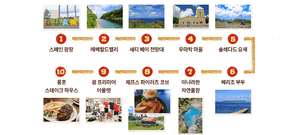 1. 스페인 광장 2. 에메랄드밸리 3. 세티 베이 전망대 4. 우마탁 마을 5. 솔레다드 요새
                                6. 메리조 부두 7. 이나라한 자연풀장 8. 제프스 파이러츠 코브 9. 괌 프리미어 아울렛 10. 롱혼 스테이크 하우스